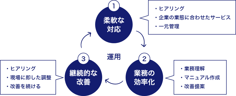 オールウィンのバックオフィスの強み