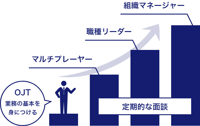 Web事業部のキャリアモデル